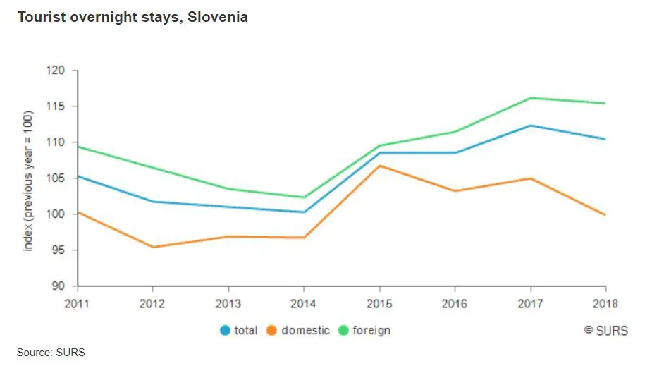 tourism in slovenia total slovenia news share by origin.JPG