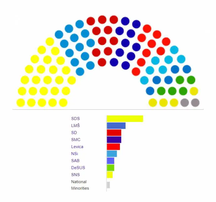 The results of the elections in terms of seats in Parliament