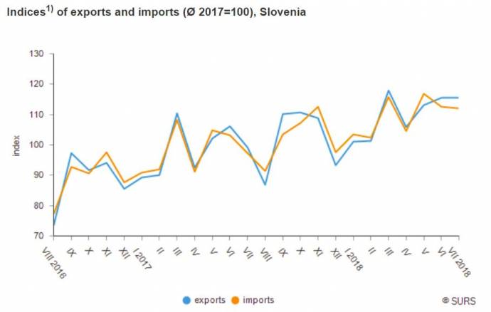 Slovenian Imports &amp; Exports Rose in July