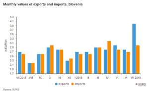 Slovenia’s Exports Hit Record High, Up 46.3% Year-on-Year
