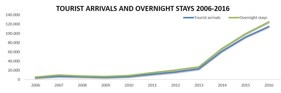 South korea arrivals 2016.JPG