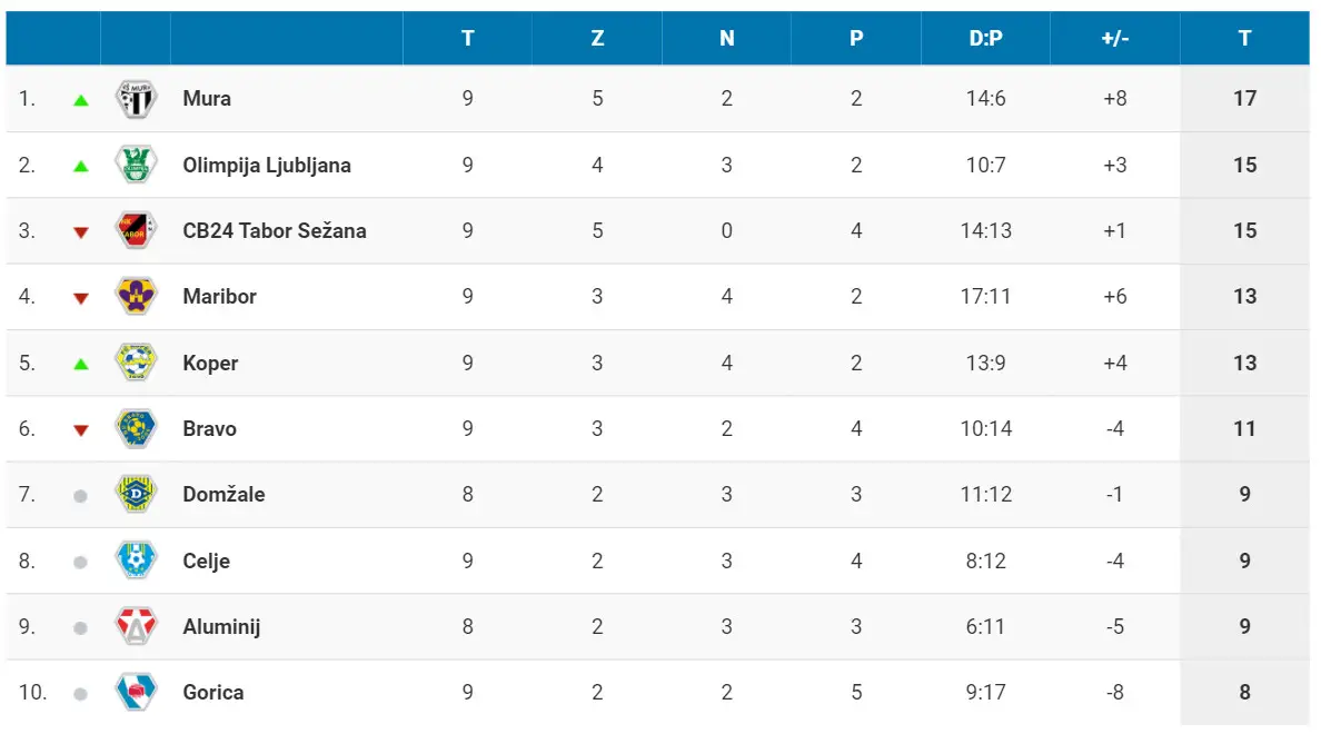 Table after nine matches.jpg