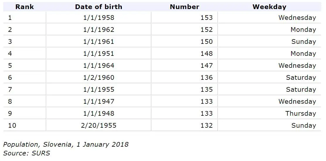most popular birthdates.JPG