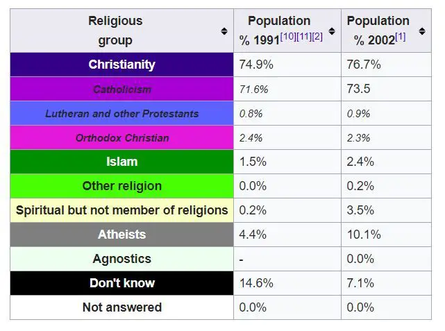 religion in slovenia table wikipedia.JPG
