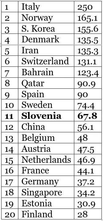 slovenia covid-19 coronavirus per million people.JPG