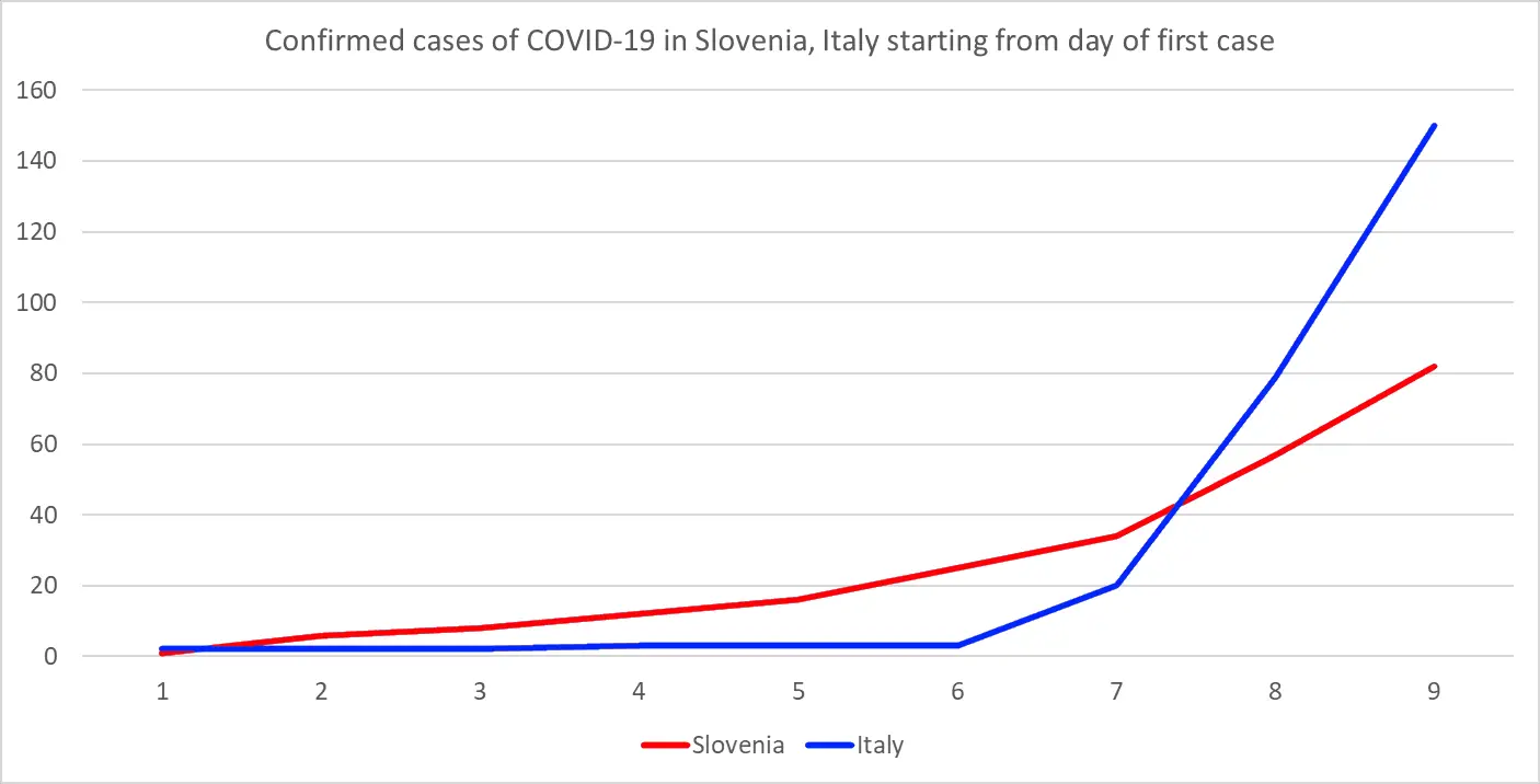 slovenia italy coronavirus first 9 days.png