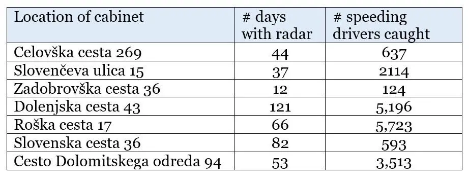 speed traps ljubljana data.JPG