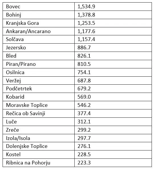 top 20 tourist bed slovenia.JPG