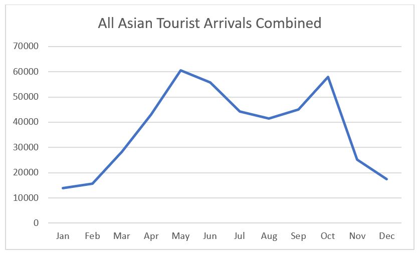 tourism 2019 - all asian tourists.JPG