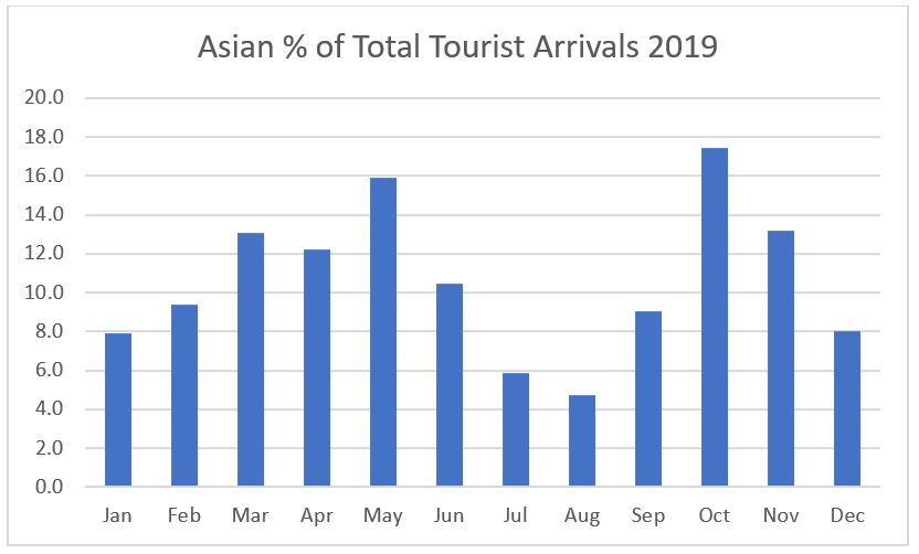 tourism 2019 - all asian tourists as percent of whole.JPG