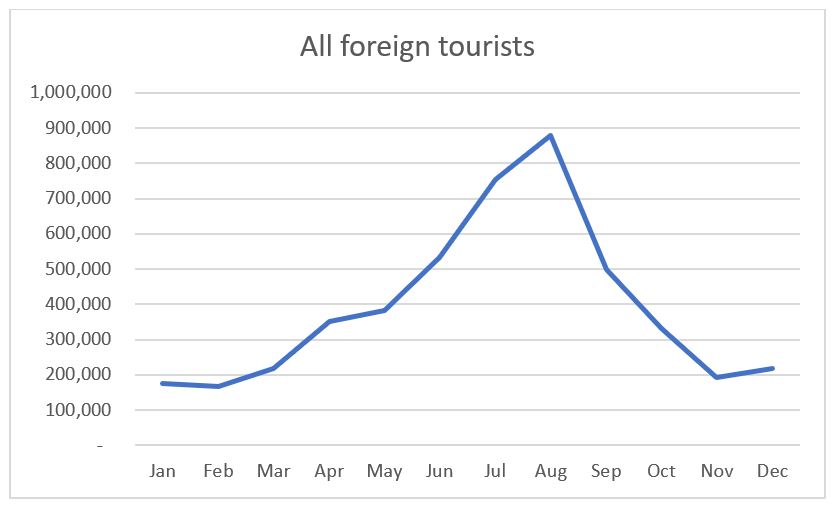 tourism 2019 - all foreign tourists.JPG