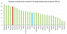Feature: Slovenia Ranks High in EU for Female Executives