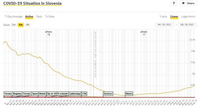 Slovenia Reports Highest Daily Count in New COVID Infections Since 25 May
