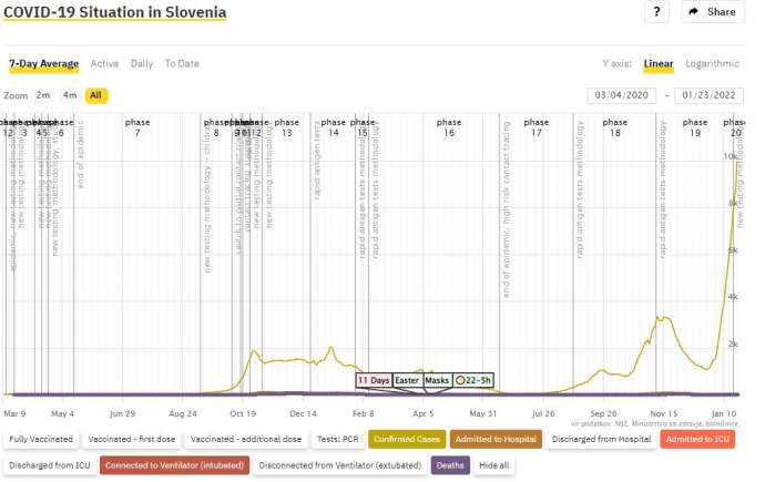 Slovenia Reports 13,111 Positive PCR Tests on Saturday