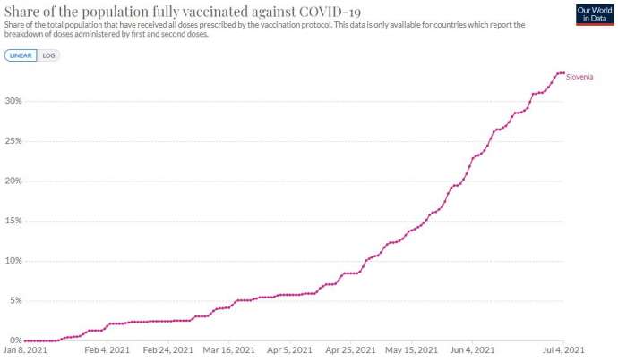 Janša: 70% Vaccination Rate Needed to Avoid Autumn Lockdown