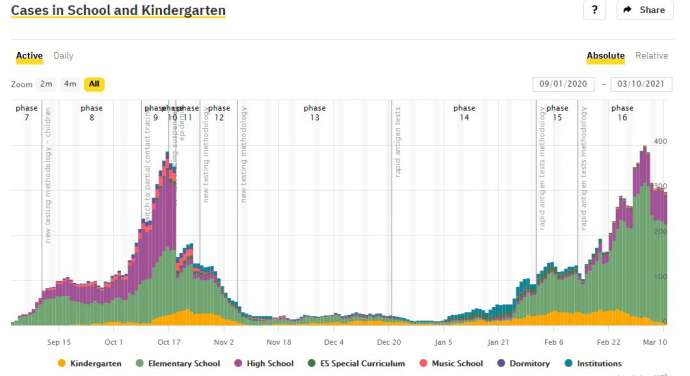 COVID Cases, Hospitalisations Falling, But New Cases Still Too High to Relax Restrictions