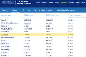 Slovenia Has EU’s Highest Share of Population Fully Vaccinated