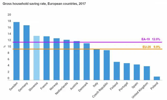 Slovenian Households Save More Than Most in EU