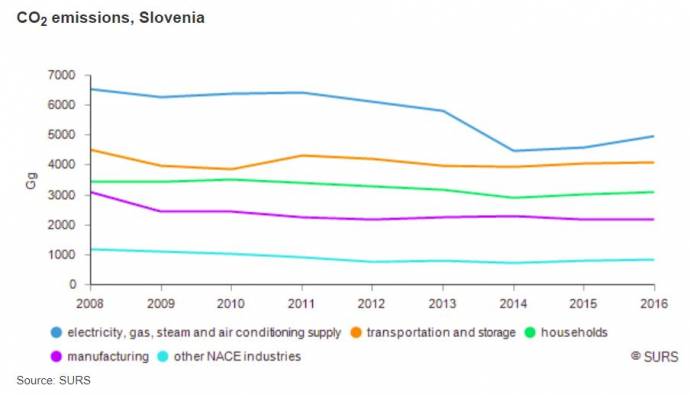 Greenhouse Gas Emissions Rise in Slovenia