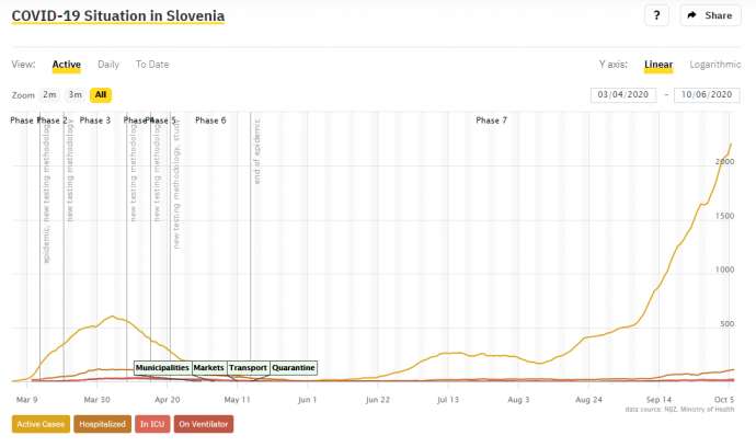 Covid &amp; Slovenia, Tue 06/10: 189 New Cases on 2,509 Tests; Hospitals, Črna na Koroškem Hotspots