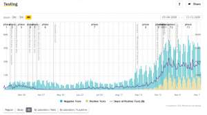 Slovenia &amp; Coronavirus, Sun 13/12: 830 New Cases Saturday, 31.1% Positivity