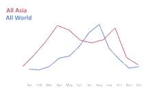 The basic lines in tourist arrivals from all of Asia and all of the world, on different scales