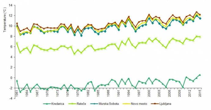 Slovenia’s Changing Climate: Warmer, with More Heatwaves