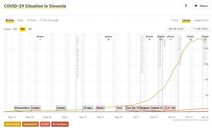 Slovenia &amp; Coronavirus, Sun 8/11: Positivity Rate Falling, Situation Seen as Improving