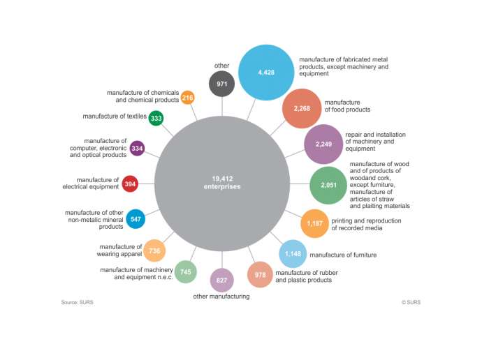 What the various companies in Slovenia produce