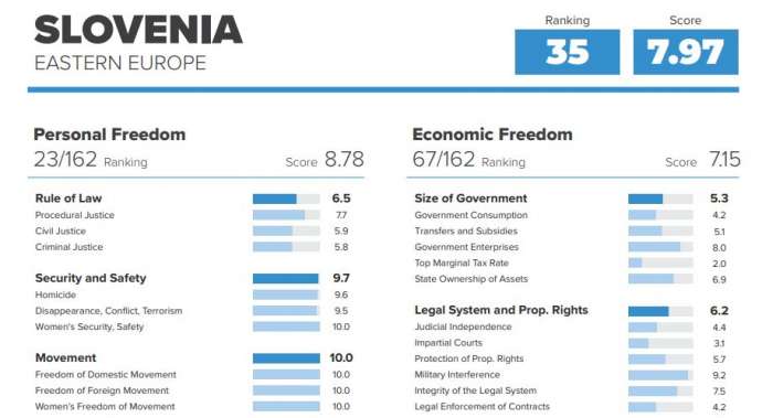 Cato Institute Ranks Slovenia 35th in Human Freedom