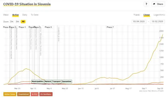 Coronavirus &amp; Slovenia, Fri 02/10: 238 Cases from 3,281 Tests, 7.25% Positive Rate