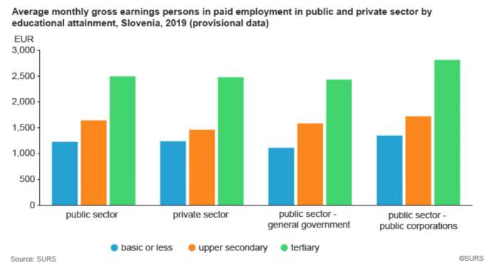 Average Monthly Gross Pay in Slovenia €1,851 in 2019