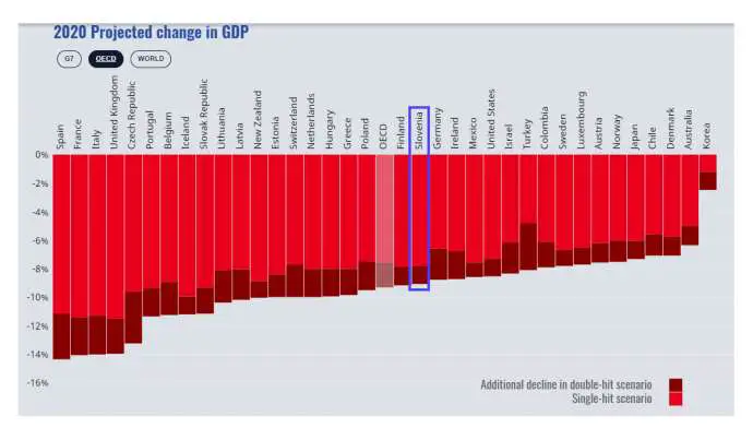 OECD Predicts 7.8% Fall in GDP for Slovenia in 2020, Higher if 2nd Corona Wave