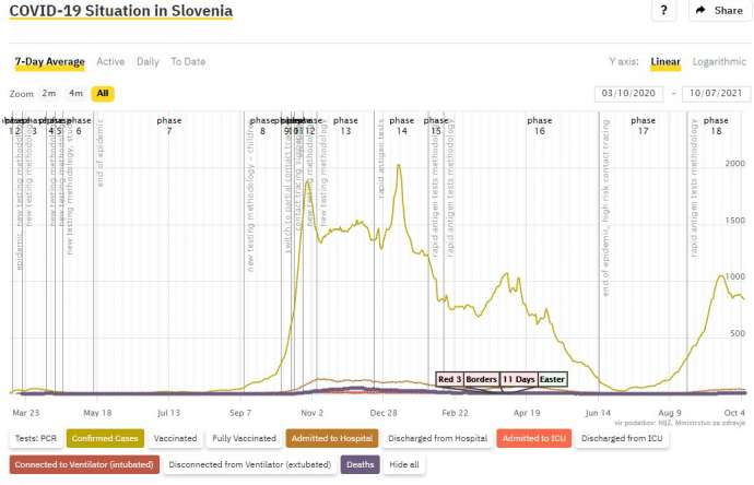Week-on-Week Decline in COVID Cases Continues in Slovenia