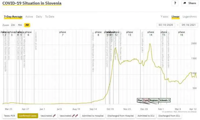 Coronavirus Numbers Keep Falling in Slovenia