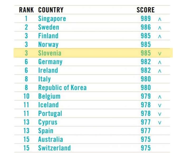 Slovenia Judged World’s Third Safest Country for Children