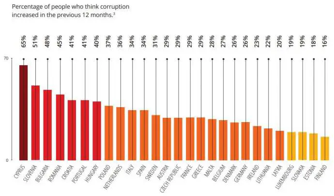 Survey: Perceived Corruption Increased in Slovenia During Pandemic, With 2nd Worst Results in EU