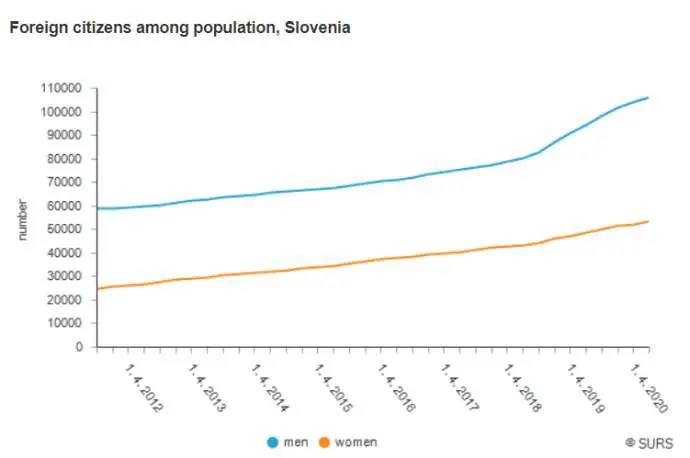 Slovenia&#039;s Population Now at 2.097m, 7.6% Non-Citizens