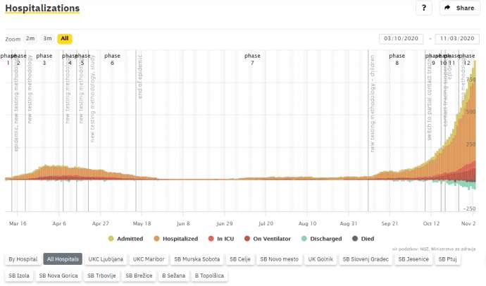 Slovenia &amp; Coronavirus, Tue 3/11: 1,176 New Cases, Positivity Rate of 25.64%