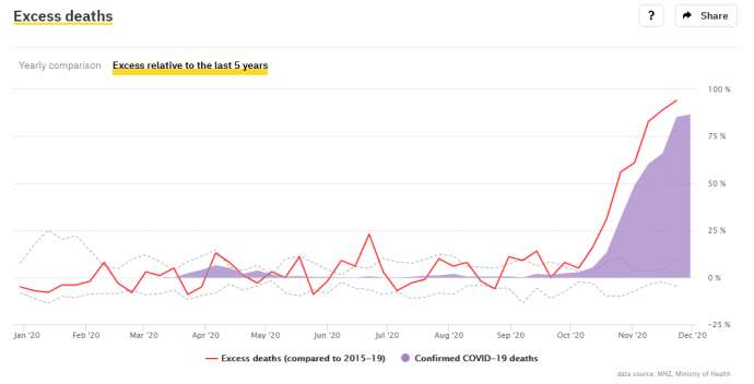 Slovenia &amp; Coronavirus, Thu 10/12: 1,849 New Cases Wed, 28.8% Positivity, 7-Day Ave 1,506.9 Per 100k