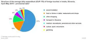 In April, May, Foreign Tourists Spent €178 a Day in Slovenia