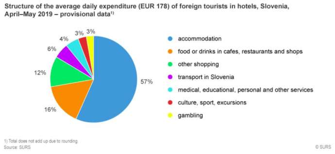 In April, May, Foreign Tourists Spent €178 a Day in Slovenia