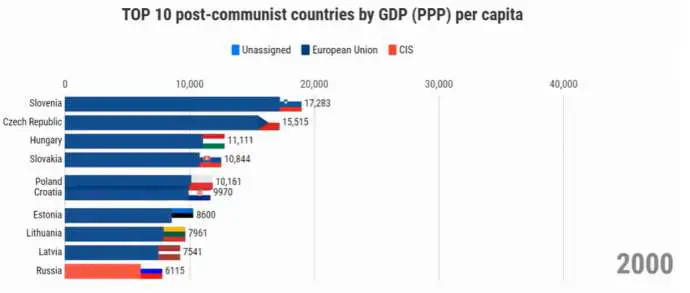 Top 10 Post-Communist Countries by GDP Year by Year (1992-2017)