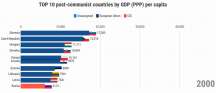Top 10 Post-Communist Countries by GDP Year by Year (1992-2017)