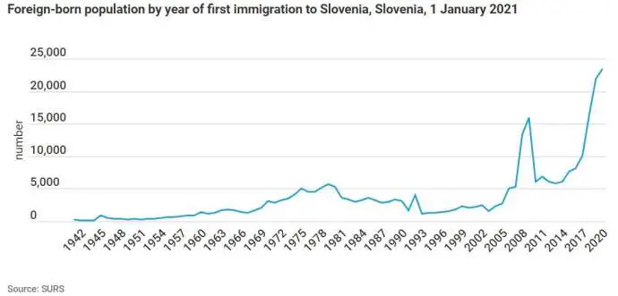 1 in 7 Residents of Slovenia Was Born Abroad