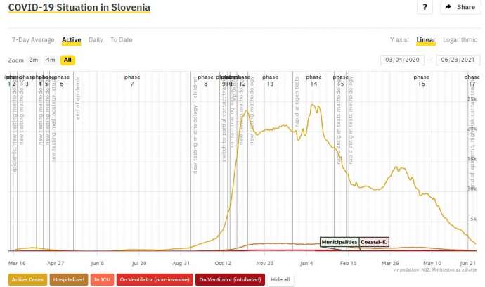 Coronavirus Numbers Keep Falling in Slovenia