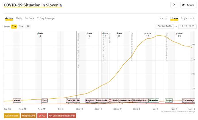 Slovenia &amp; Coronavirus, Sun 15/11: 920 New Cases, 26% Positivity