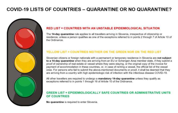 What Do the Green, Yellow &amp; Red Lists Mean for Entering Slovenia During the Corona Crisis?