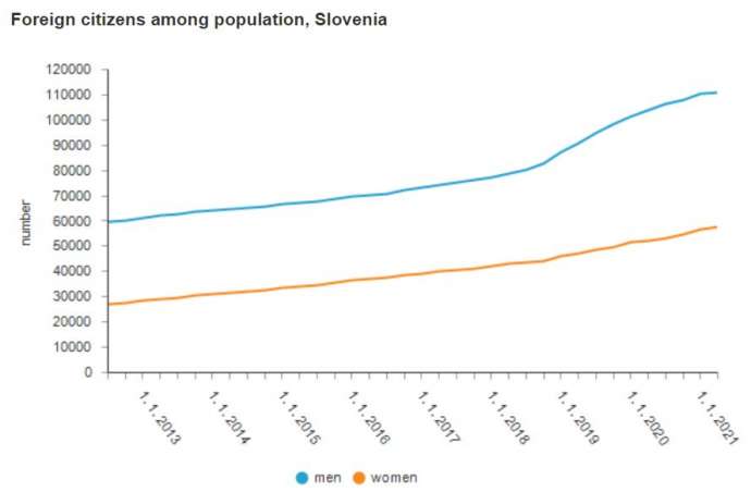 Slovenia Had 2,108,977 Residents on 1 Jan 2021, Including 168,651 Foreigners