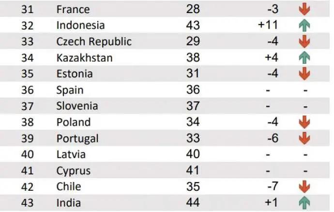 Slovenia Stays at #37 in IMD Competitiveness Rankings
